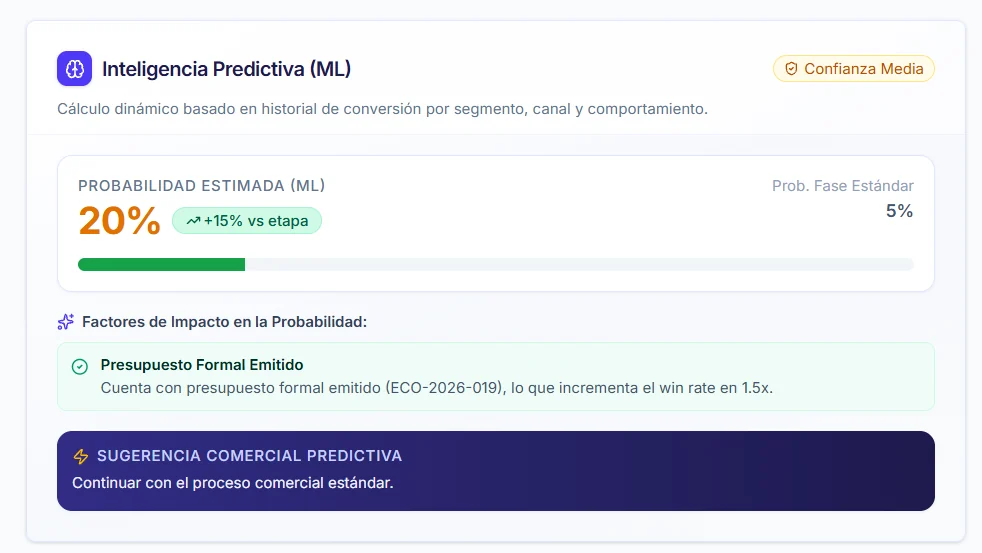 Vista de predicción comercial integrada al CRM de EcoRise