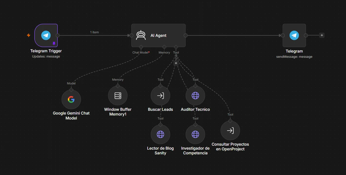 Workflow de un agente de IA implementado en n8n por Eje Z